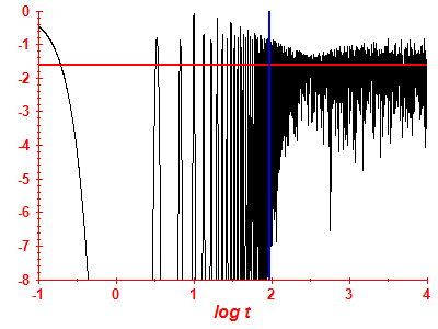 Survival probability log